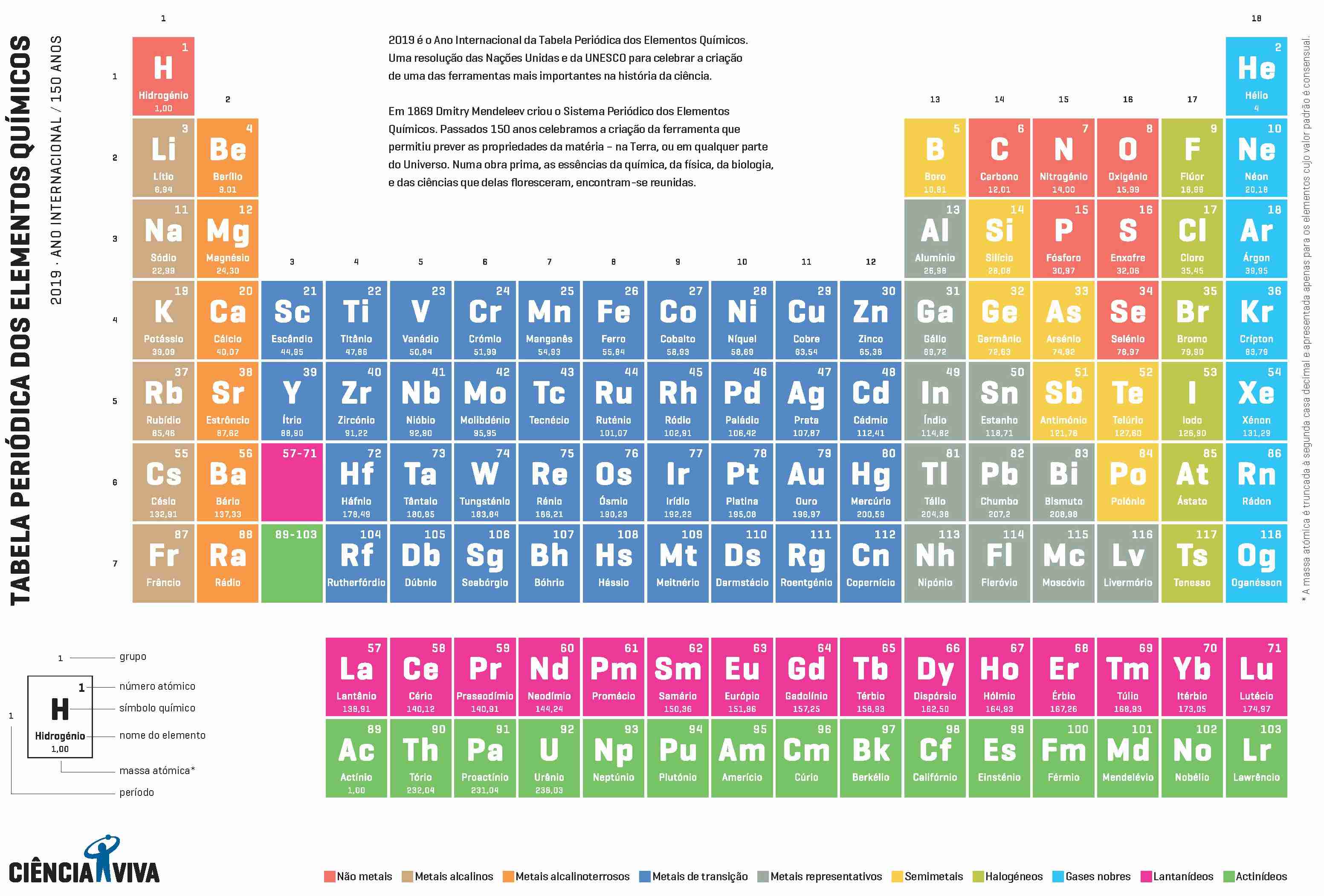 150 anos da Tabela Periódica dos Elementos Químicos