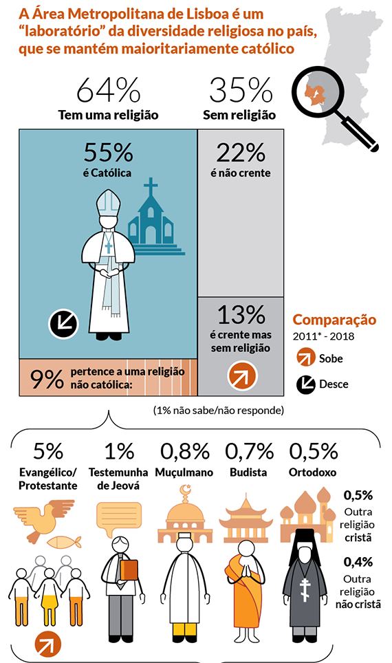 religioes em portugal